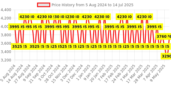 tatacliq.com Baldessarini Cool Force After Shave Lotion - 90 ml baldessarini Price History Graph from 5 Aug 2024 to 14 Jul 2025
