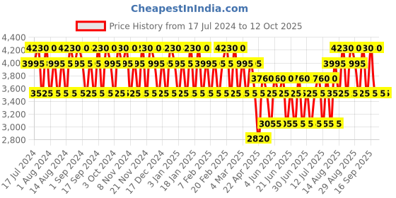 tatacliq.com Baldessarini Cool Force Eau de Toilette - 50 ml baldessarini Price History Graph from 17 Jul 2024 to 12 Oct 2025