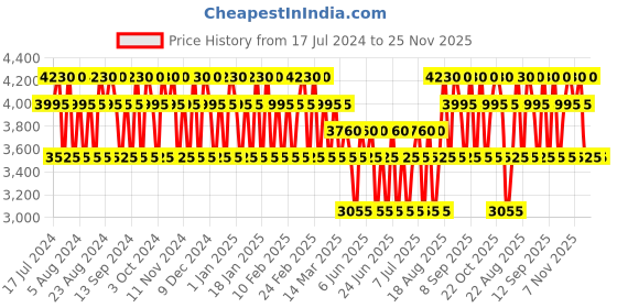 tatacliq.com Baldessarini Cool Force Sport Eau de Toilette - 50 ml baldessarini Price History Graph from 17 Jul 2024 to 25 Nov 2025
