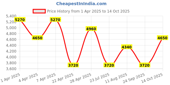 tatacliq.com Baldessarini Cool Force Sport Eau de Toilette - 90 ml baldessarini Price History Graph from 1 Apr 2025 to 14 Oct 2025