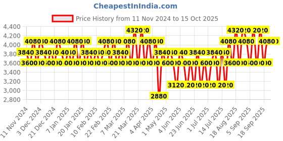tatacliq.com Baldessarini UOMO Eau de Toilette - 50 ml baldessarini Price History Graph from 11 Nov 2024 to 14 Oct 2025