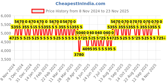 tatacliq.com Baldessarini UOMO Eau de Toilette for Men - 90 ml baldessarini Price History Graph from 8 Nov 2024 to 23 Nov 2025