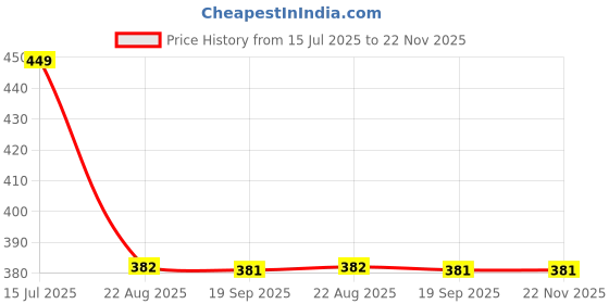 tatacliq.com BALENZIA Cotton Self Pattern Ankle Length Socks (Pack Of 3) balenzia Price History Graph from 15 Jul 2025 to 22 Nov 2025