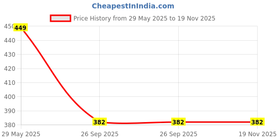 tatacliq.com BALENZIA Cotton Self Pattern Ankle Length Socks (Pack Of 3) balenzia Price History Graph from 29 May 2025 to 19 Nov 2025