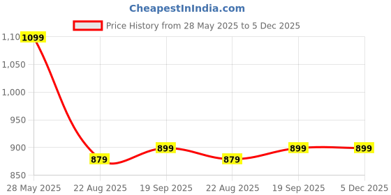 tatacliq.com BALENZIA Multicolor Ankle Length Socks - Pack of 10 balenzia Price History Graph from 28 May 2025 to 5 Dec 2025