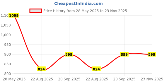 tatacliq.com BALENZIA Multicolor Calf Length/Crew Length Socks - Pack of 8 balenzia Price History Graph from 28 May 2025 to 23 Nov 2025
