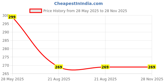 tatacliq.com BALENZIA White Printed Crew Length/Calf Length Socks balenzia Price History Graph from 28 May 2025 to 28 Nov 2025