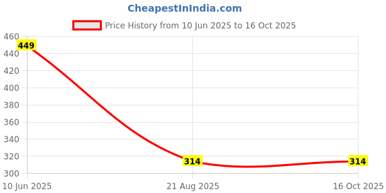tatacliq.com BALENZIA White Printed Socks (Pack of 2) balenzia Price History Graph from 10 Jun 2025 to 15 Oct 2025