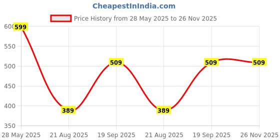 tatacliq.com BALENZIA X Justice League Multicolor Printed Lowcut/Ankle Length Socks - Pack of 3 balenzia Price History Graph from 28 May 2025 to 26 Nov 2025