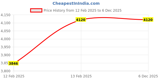 tatacliq.com Banarasi Silk Works Golden Silk Woven Saree With Unstitched Blouse banarasi silk works Price History Graph from 12 Feb 2025 to 5 Dec 2025