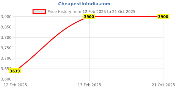 tatacliq.com Banarasi Silk Works Peach Woven Saree With Unstitched Blouse banarasi silk works Price History Graph from 12 Feb 2025 to 20 Oct 2025
