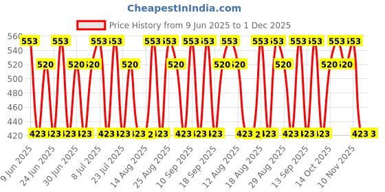 tatacliq.com BANDERAS Blue Seduction Deodorant Spray - 150 ml banderas Price History Graph from 9 Jun 2025 to 1 Dec 2025