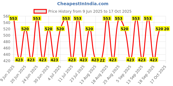 tatacliq.com BANDERAS King of Seduction Deodorant Spray - 150 ml banderas Price History Graph from 9 Jun 2025 to 16 Oct 2025