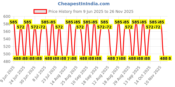 tatacliq.com BANDERAS Queen of Seduction Deodorant Spray - 150 ml banderas Price History Graph from 9 Jun 2025 to 26 Nov 2025