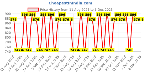 tatacliq.com BANDERAS Seduction Doses Blue Seduction Eau De Toilette 01 - 30 ml banderas Price History Graph from 11 Aug 2025 to 6 Dec 2025