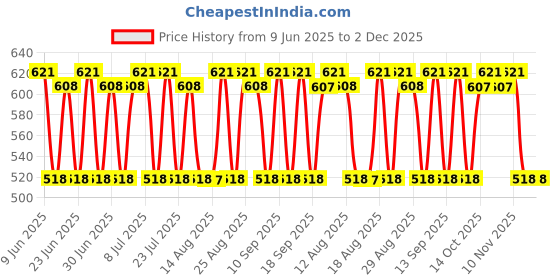 tatacliq.com BANDERAS The Secret Absolu 24H Deodorant Spray - 150 ml banderas Price History Graph from 9 Jun 2025 to 1 Dec 2025