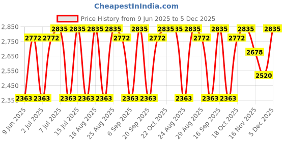 tatacliq.com BANDERAS The Secret Absolu Eau de Parfum - 100 ml banderas Price History Graph from 9 Jun 2025 to 5 Dec 2025