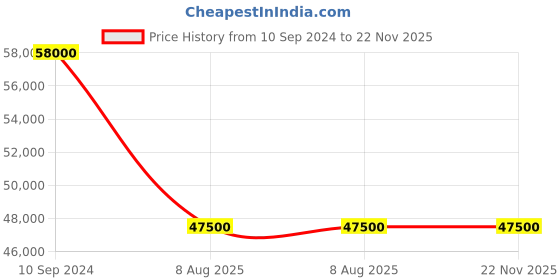 tatacliq.com Bang & Olufsen Beolit 20 Powerful Portable Wireless Bluetooth Speaker (Black Anthracite) bang & olufsen Price History Graph from 10 Sep 2024 to 21 Nov 2025
