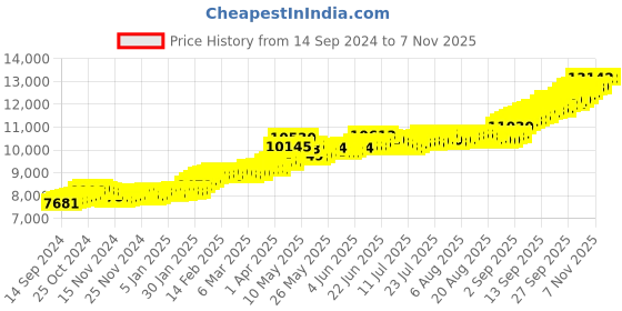tatacliq.com Bangalore Refinery 22k (916) 1gm Gold Coin bangalore refinery Price History Graph from 14 Sep 2024 to 6 Nov 2025