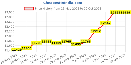 tatacliq.com Bangalore Refinery 999 100gm Silver Bar bangalore refinery Price History Graph from 15 May 2025 to 28 Oct 2025
