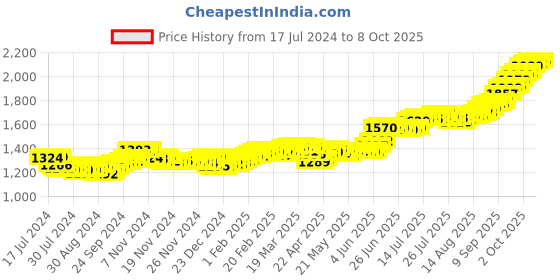 tatacliq.com Bangalore Refinery 999 10gm Silver Coin bangalore refinery Price History Graph from 17 Jul 2024 to 8 Oct 2025