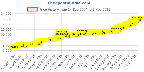tatacliq.com Bangalore Refinery Goddess Lakshmi 22k (916) 1gm Gold Coin bangalore refinery Price History Graph from 14 Sep 2024 to 6 Nov 2025