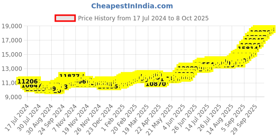 tatacliq.com Bangalore Refinery Goddess Lakshmi 999 100gm Silver Coin bangalore refinery Price History Graph from 17 Jul 2024 to 8 Oct 2025