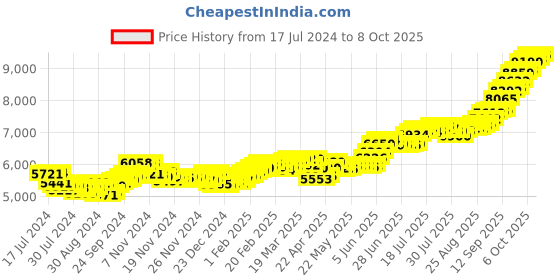 tatacliq.com Bangalore Refinery Goddess Lakshmi 999 50gm Silver Coin bangalore refinery Price History Graph from 17 Jul 2024 to 8 Oct 2025