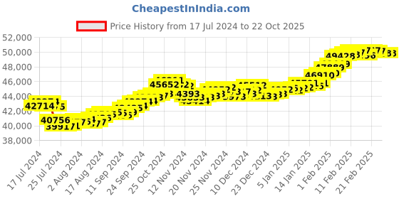 tatacliq.com Bangalore Refinery Lakshmi 24k (999) 5.2gm Gold Coin cum Pendant bangalore refinery Price History Graph from 17 Jul 2024 to 21 Oct 2025
