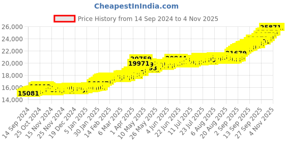 tatacliq.com Bangalore Refinery Lord Ganesha 22k (916) 2gm Gold Coin bangalore refinery Price History Graph from 14 Sep 2024 to 3 Nov 2025