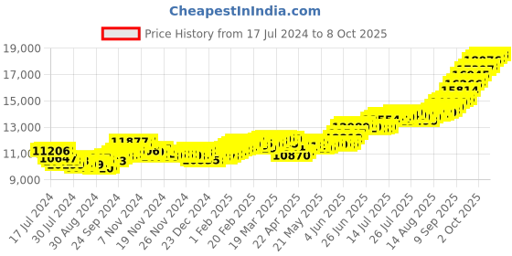 tatacliq.com Bangalore Refinery Lord Ganesha 999 100gm Silver Coin bangalore refinery Price History Graph from 17 Jul 2024 to 8 Oct 2025