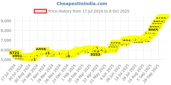 tatacliq.com Bangalore Refinery Lord Ganesha 999 50gm Silver Coin bangalore refinery Price History Graph from 17 Jul 2024 to 8 Oct 2025