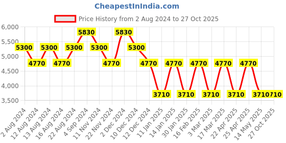 tatacliq.com Baomi 632 Blue Hard Small Trolley Bag - 25 cm baomi Price History Graph from 2 Aug 2024 to 27 Oct 2025