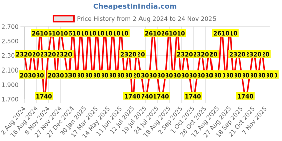 tatacliq.com Baomi Beige Solid Medium Handbag baomi Price History Graph from 2 Aug 2024 to 23 Nov 2025