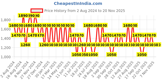 tatacliq.com Baomi Beige Solid Medium Tote Handbag baomi Price History Graph from 2 Aug 2024 to 20 Nov 2025
