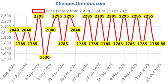 tatacliq.com Baomi Black & Peach Printed Medium Cross Body Bag baomi Price History Graph from 2 Aug 2024 to 25 Oct 2025