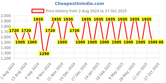 tatacliq.com Baomi Black & Purple Printed Medium Cross Body Bag baomi Price History Graph from 2 Aug 2024 to 26 Oct 2025