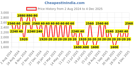 tatacliq.com Baomi Black & Purple Printed Medium Handbag baomi Price History Graph from 2 Aug 2024 to 4 Dec 2025