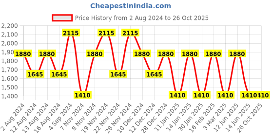 tatacliq.com Baomi Black & Purple Printed Medium Shoulder Bag baomi Price History Graph from 2 Aug 2024 to 26 Oct 2025