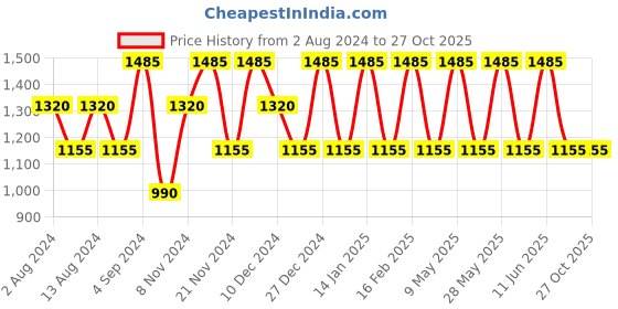 tatacliq.com Baomi Black & White Printed Medium Cross Body Bag baomi Price History Graph from 2 Aug 2024 to 26 Oct 2025
