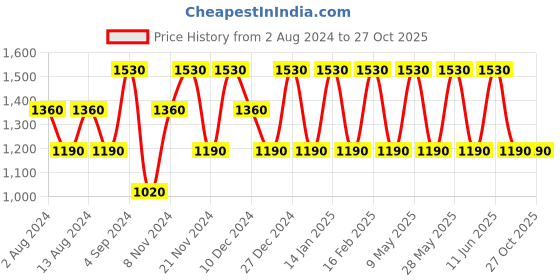 tatacliq.com Baomi Black & White Printed Medium Cross Body Bag baomi Price History Graph from 2 Aug 2024 to 27 Oct 2025