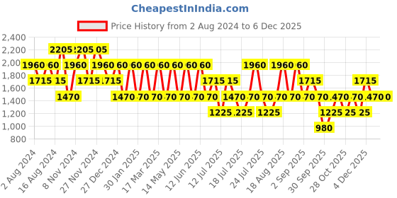 tatacliq.com Baomi Black & White Printed Medium Handbag baomi Price History Graph from 2 Aug 2024 to 4 Dec 2025