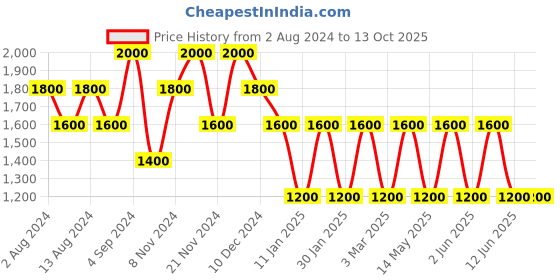 tatacliq.com Baomi Black & Yellow Printed Medium Shoulder Bag baomi Price History Graph from 2 Aug 2024 to 13 Oct 2025