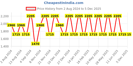 tatacliq.com Baomi Black Medium Duffle Bag baomi Price History Graph from 2 Aug 2024 to 5 Dec 2025