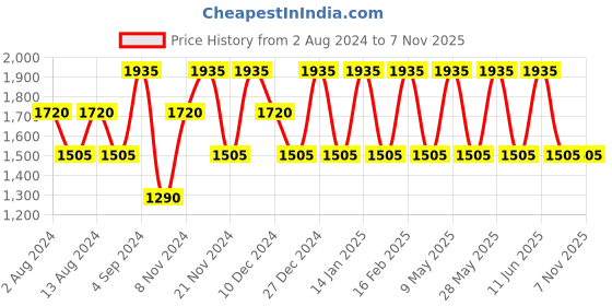 tatacliq.com Baomi Black Printed Medium Cross Body Bag baomi Price History Graph from 2 Aug 2024 to 6 Nov 2025