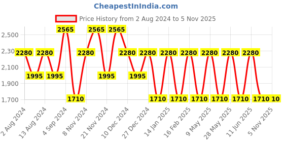 tatacliq.com Baomi Black Printed Medium Cross Body Bag baomi Price History Graph from 2 Aug 2024 to 3 Nov 2025