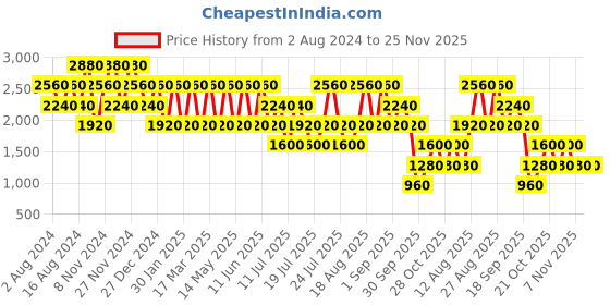 tatacliq.com Baomi Black Printed Medium Handbag baomi Price History Graph from 2 Aug 2024 to 24 Nov 2025