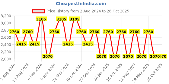 tatacliq.com Baomi Black Printed Medium Shoulder Bag baomi Price History Graph from 2 Aug 2024 to 26 Oct 2025