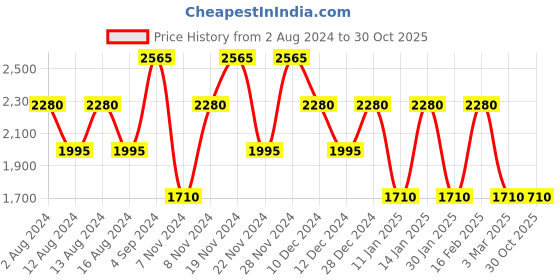 tatacliq.com Baomi Black Printed Medium Shoulder Bag baomi Price History Graph from 2 Aug 2024 to 30 Oct 2025
