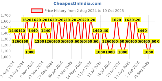 tatacliq.com Baomi Black Solid Medium Handbag baomi Price History Graph from 2 Aug 2024 to 17 Oct 2025